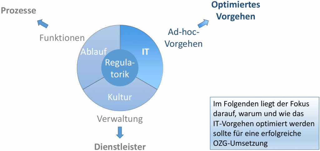 Die OZG-Umsetzung erfordert einen komplexen Wandel in Regulatorik, Kultur, Abläufen und IT.
